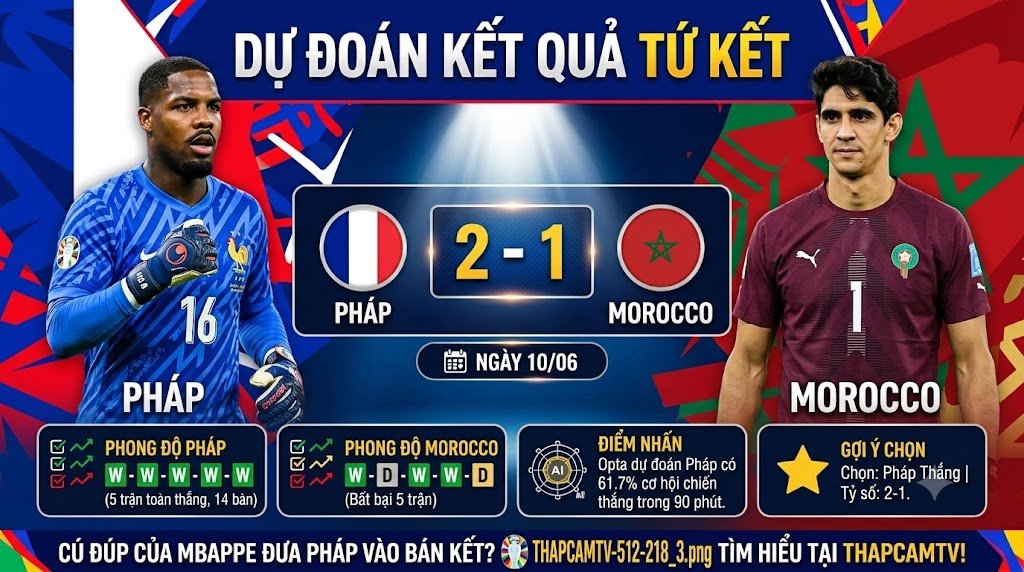 Thapcamtv dự đoán tỷ số Pháp 2-1 Morocco trận tứ kết World Cup 2026. Dữ liệu phong độ 5 trận gần nhất và tỷ lệ chiến thắng 61.7% cho Pháp từ siêu máy tính Opta.