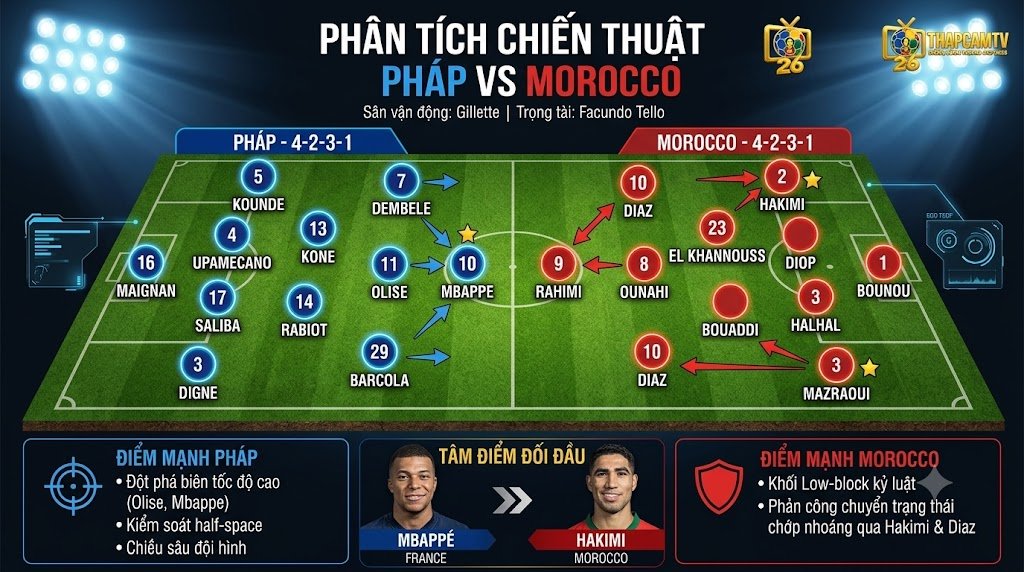 Sa bàn phân tích chiến thuật và đội hình dự kiến 4-2-3-1 trận Pháp vs Morocco tại tứ kết World Cup 2026. Đánh giá sức mạnh khối low-block của Morocco và khả năng xuyên phá từ tuyển Pháp trên Thapcamtv.